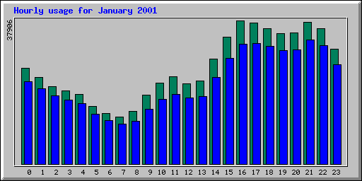 Hourly statistics